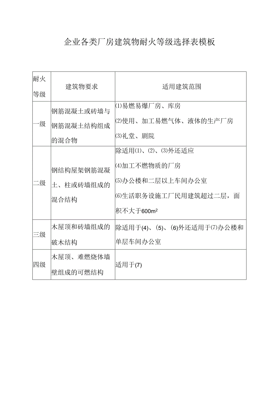 企业各类厂房建筑物耐火等级选择表模板.docx_第1页