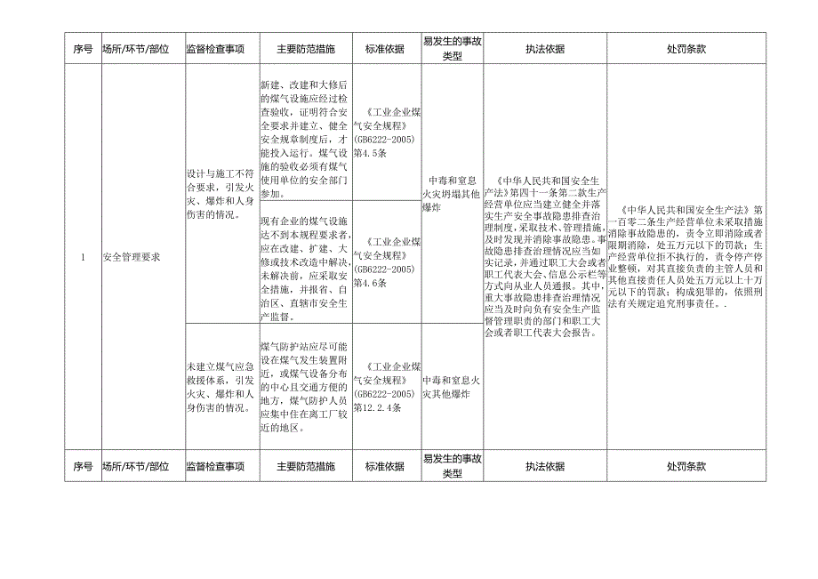 煤气工艺安全生产标准规范合规指引.docx_第2页