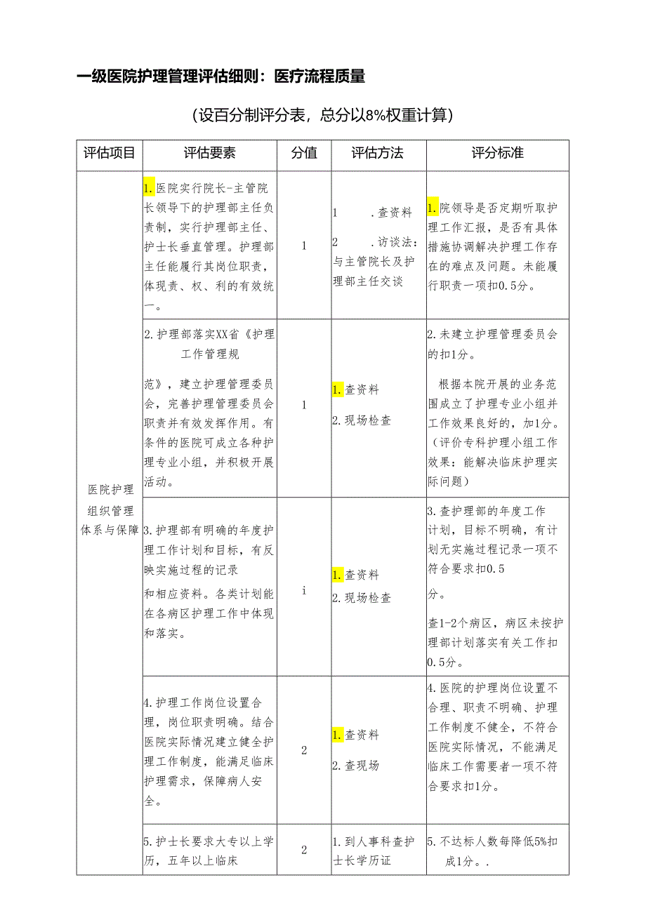 一级医院护理管理评估细则.docx_第1页