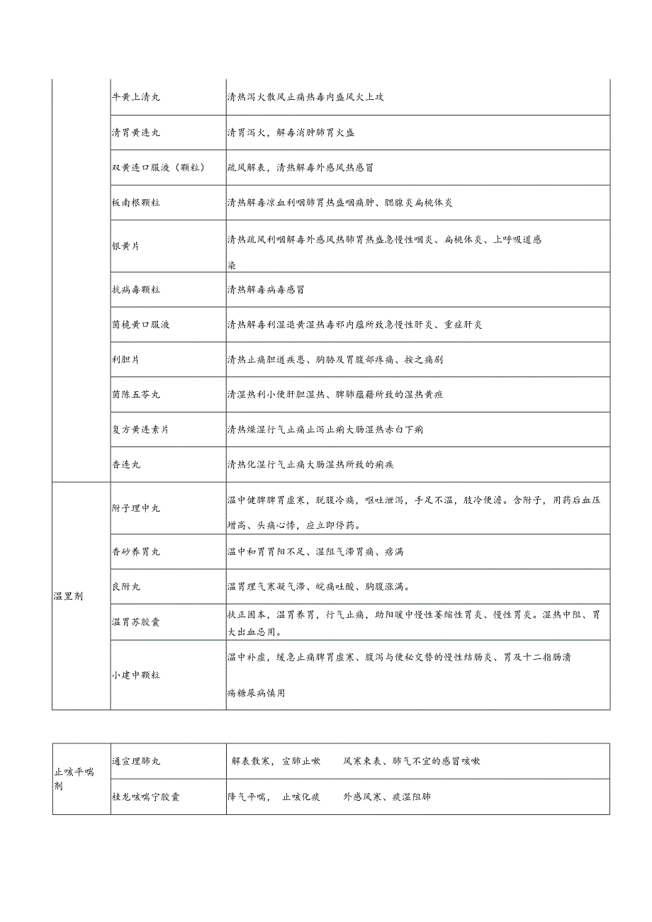 医疗机构中成药归类及功效.docx_第3页