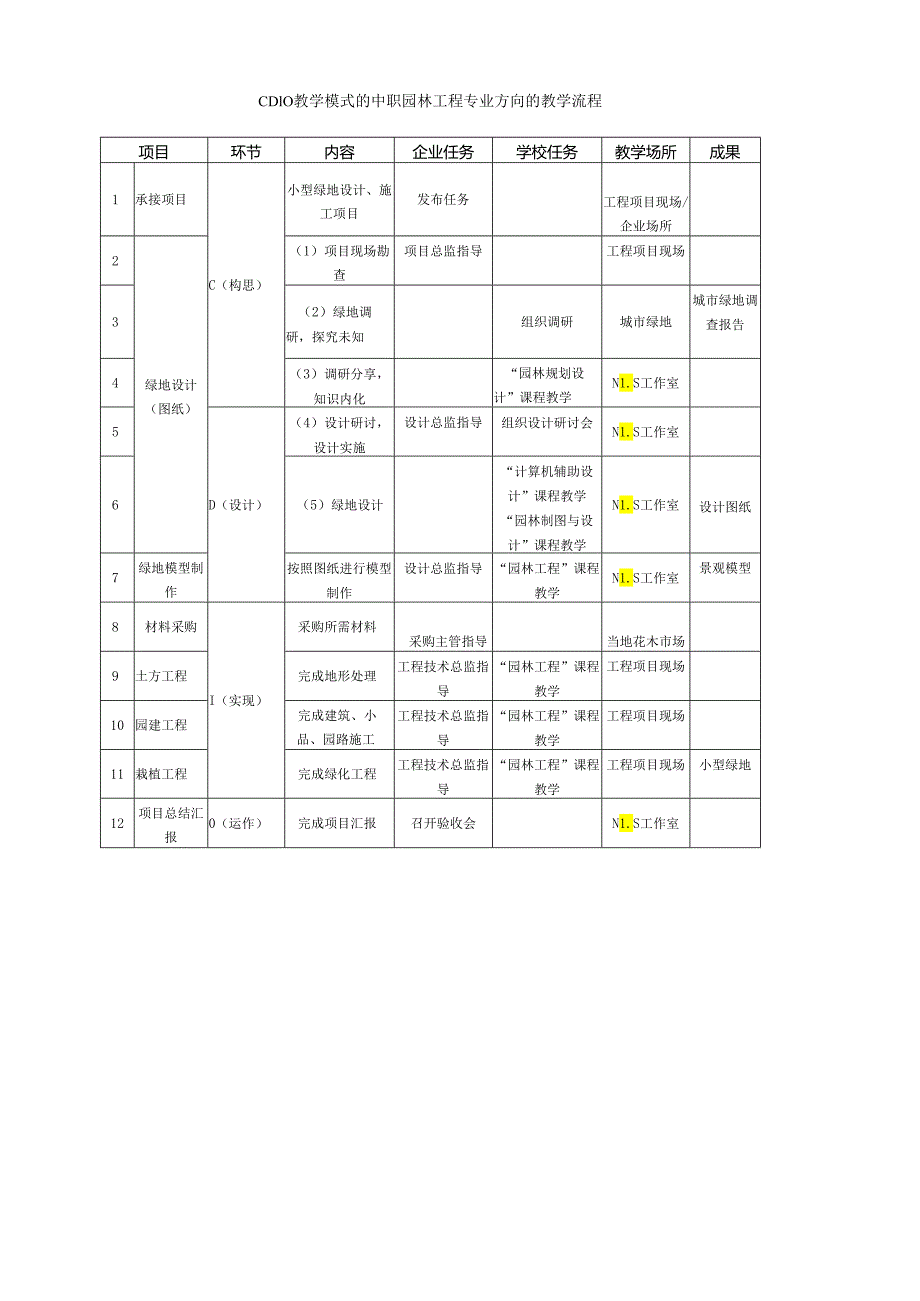 CDIO教学模式的中职园林工程专业方向的教学流程.docx_第1页