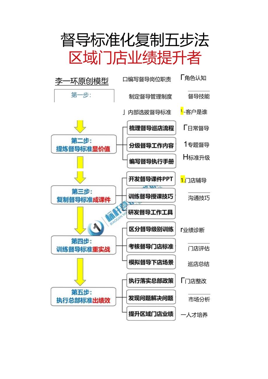 李一环门店标准化盈利复制：门店标准化流程有哪些与店长标准化手册.docx_第3页