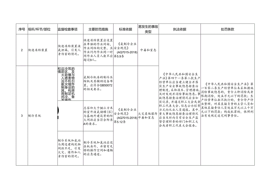 肉副产品、蔬果加工企业安全生产标准规范合规指引.docx_第2页