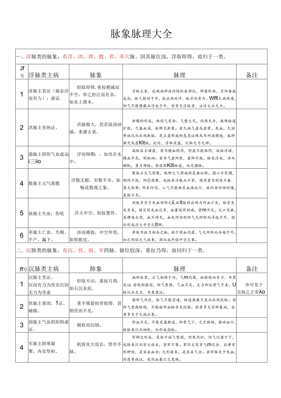 28种脉象特征.docx_第1页