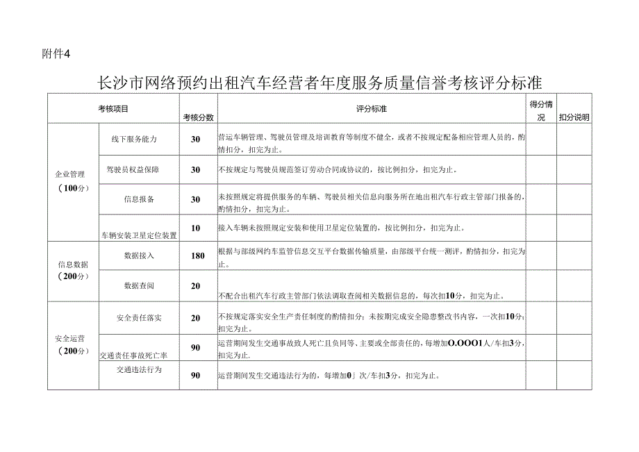 长沙市网络预约出租汽车经营者年度服务质量信誉考核评分标准.docx_第1页