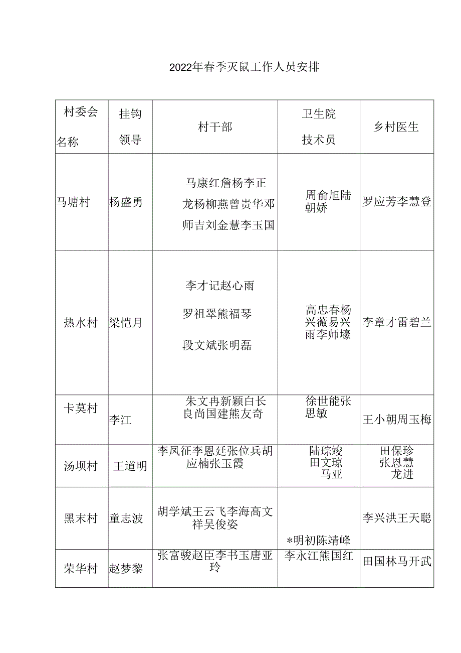 2022年春季灭鼠工作人员安排.docx_第1页