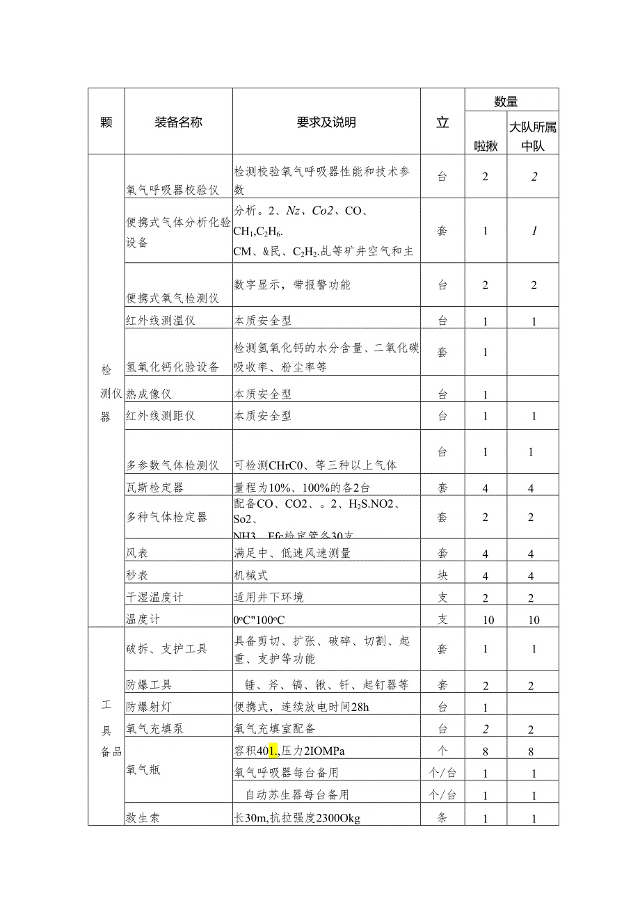 矿山救援独立中队和大队所属中队基本装备.docx_第2页