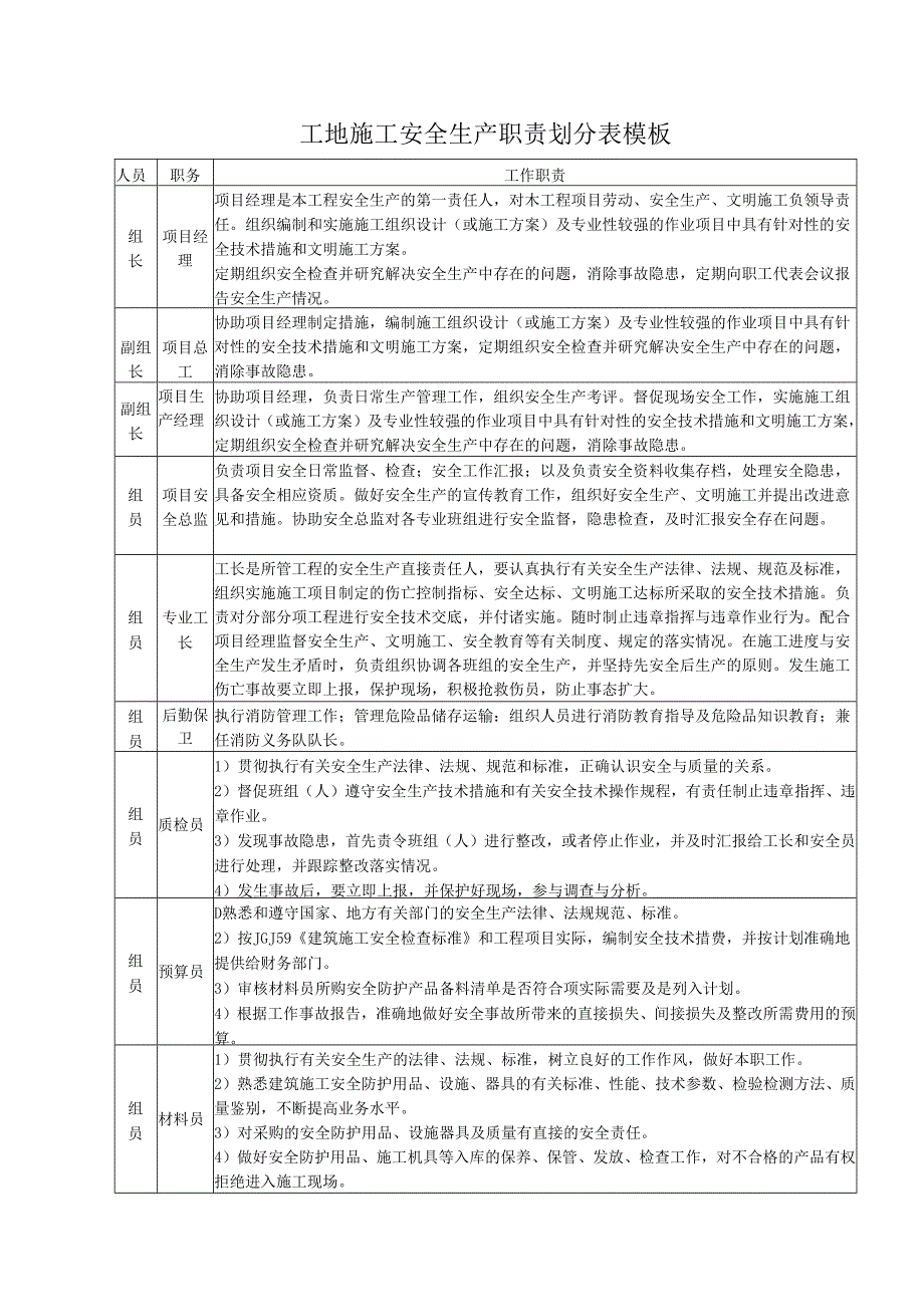 工地施工安全生产职责划分表模板.docx_第1页