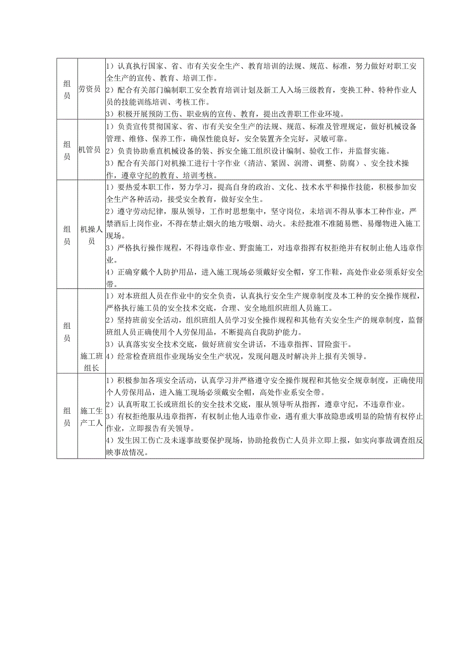 工地施工安全生产职责划分表模板.docx_第2页