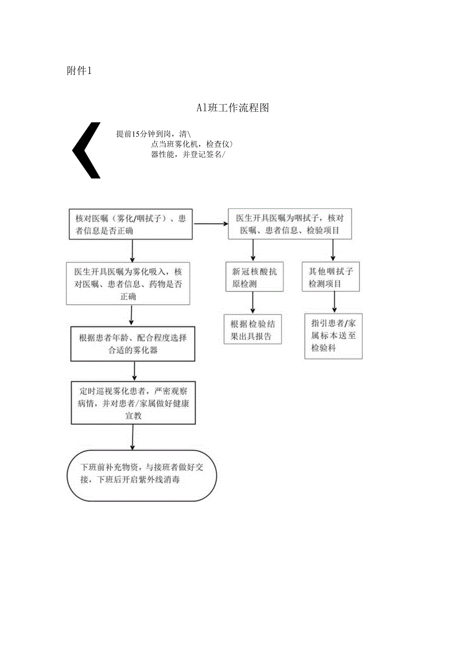 A1（雾化）班工作职责及流程.docx_第2页