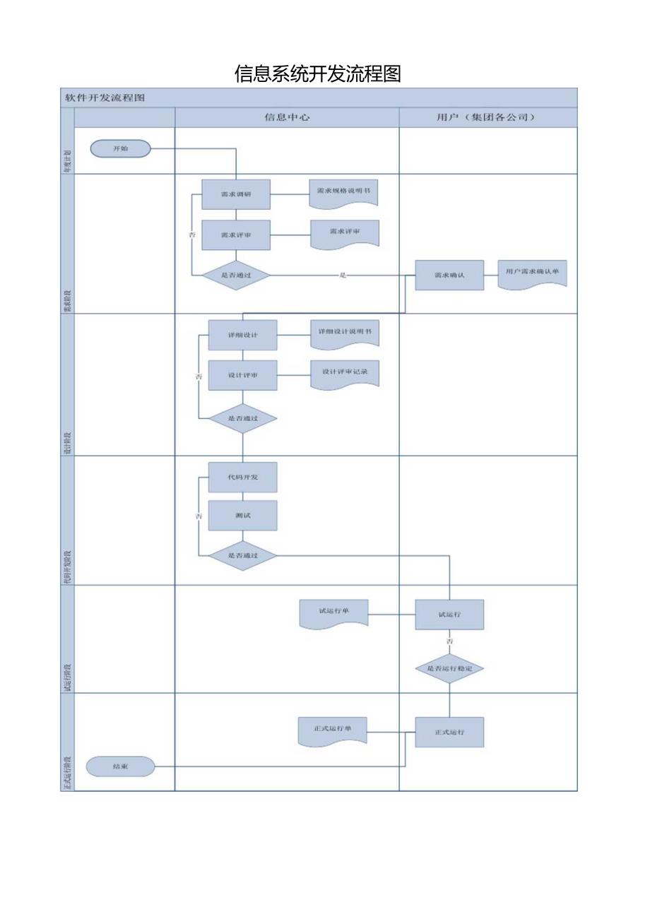 信息系统开发流程图.docx_第1页