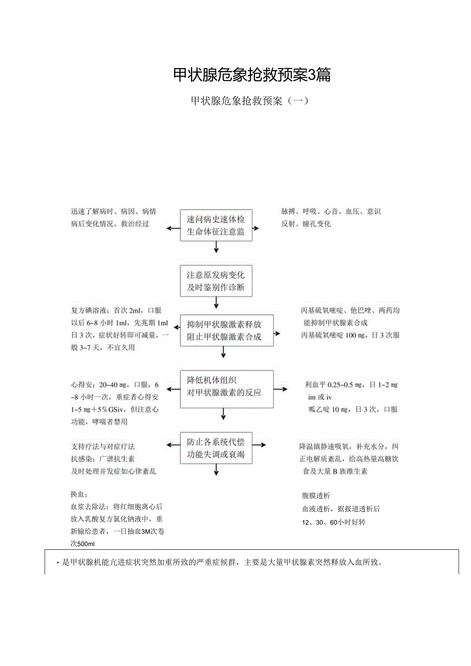 甲状腺危象抢救预案3篇.docx_第1页