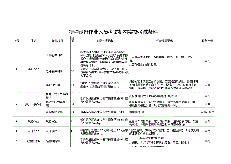 特种设备作业人员考试机构实操考试条件、信息采集表.docx_第1页