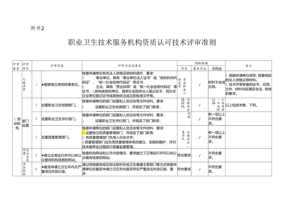 职业卫生技术服务机构资质认可技术评审准则.docx_第1页