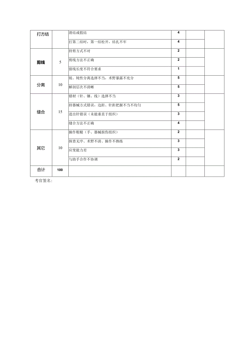 外科综合技能操作考核评分表.docx_第2页