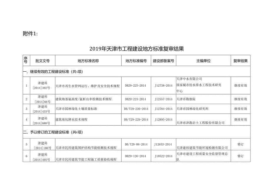 附件1：2019地方标准复审结果（1）.docx_第1页