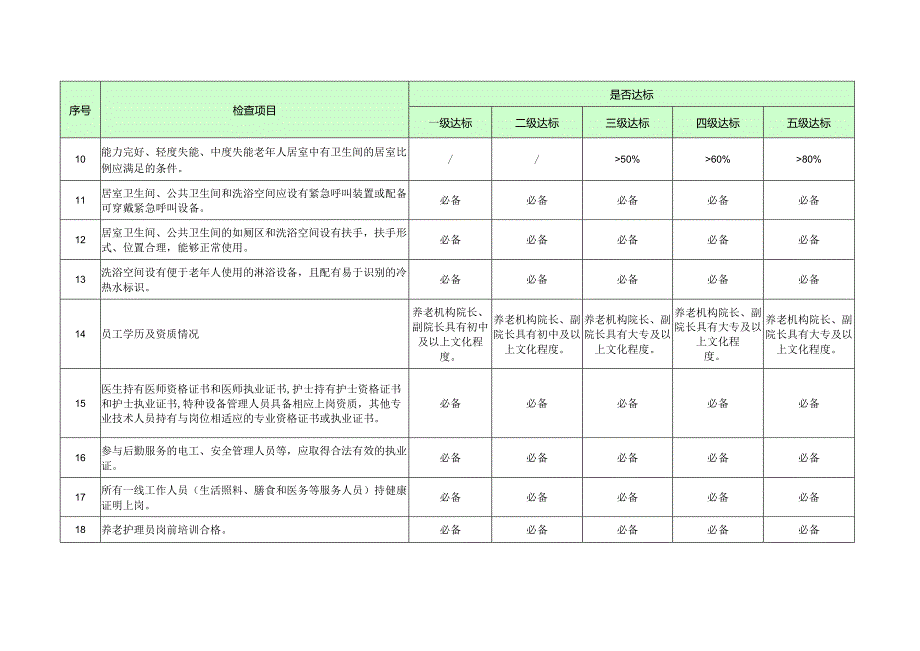 一般养老机构等级评定一票否决指标（四川）.docx_第2页