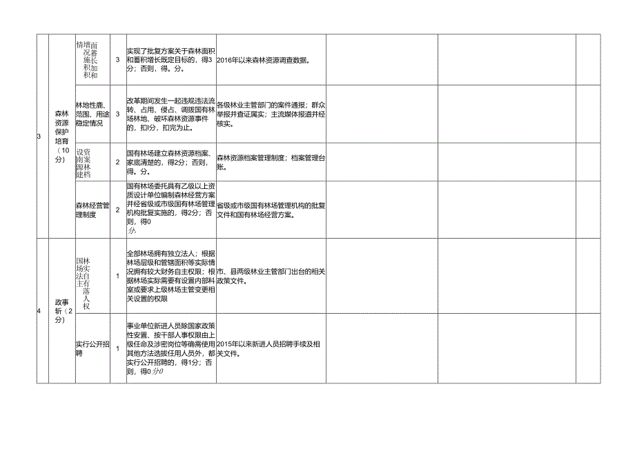 陕西省国有林场改革验收指标和评分表9.5.docx_第3页