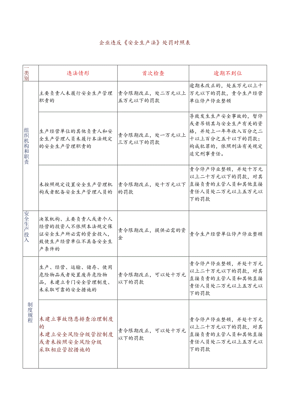 企业违反《安全生产法》处罚对照表.docx_第1页