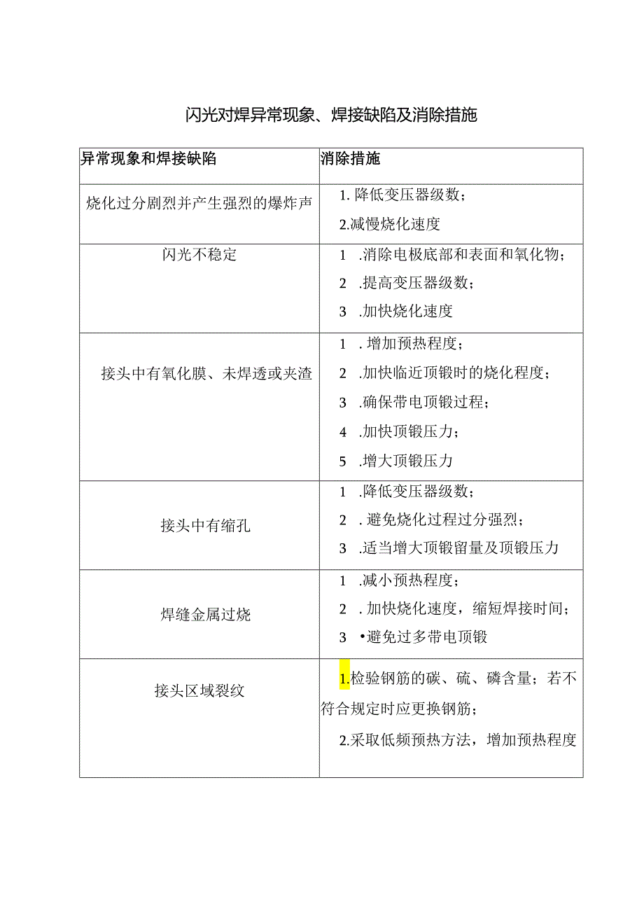 闪光对焊异常现象、焊接缺陷及消除措施表.docx_第1页