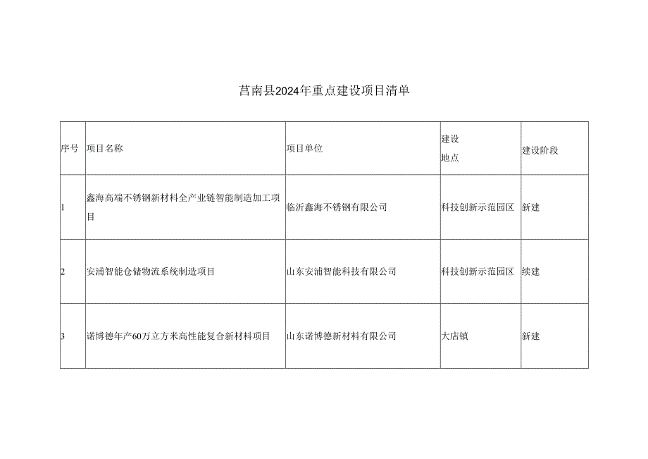 莒南县2024年重点建设项目清单.docx_第1页