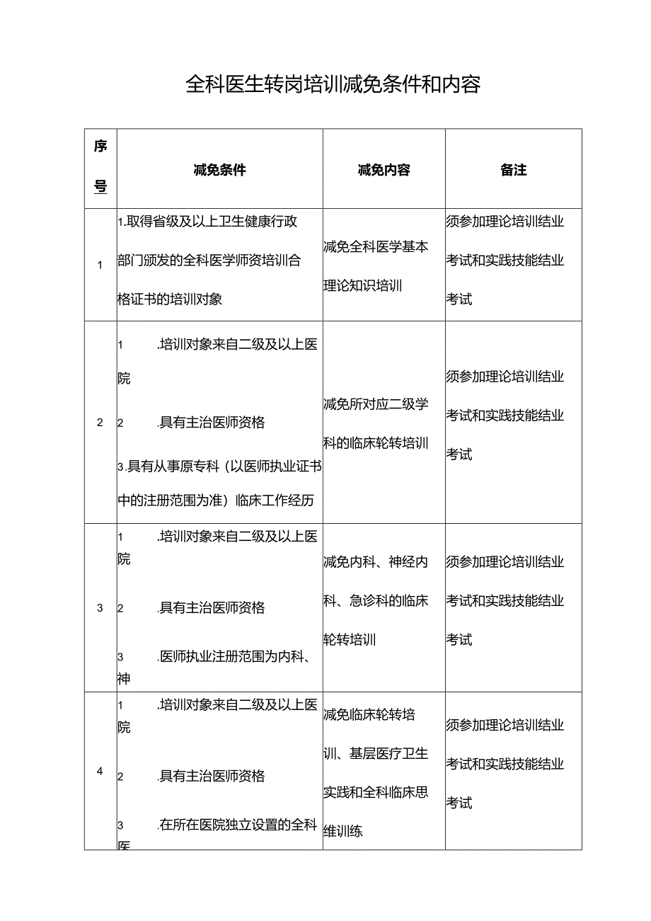 全科医生转岗培训减免条件和内容.docx_第1页