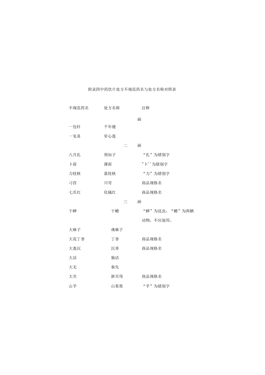 中药饮片处方不规范药名与处方名称对照表.docx_第1页