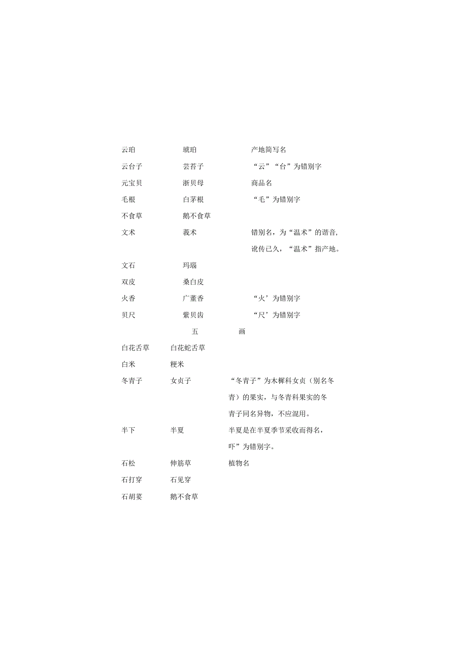 中药饮片处方不规范药名与处方名称对照表.docx_第3页