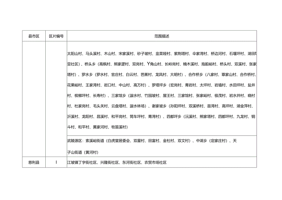 张家界市征收农用地补偿区片划分表.docx_第3页