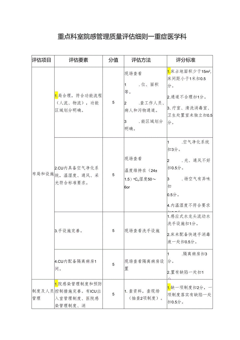 重点科室院感管理质量评估细则—重症医学科.docx_第1页