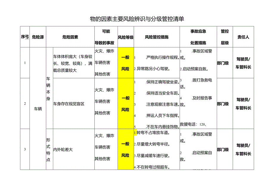 物的因素主要风险辨识与分级管控清单.docx_第1页