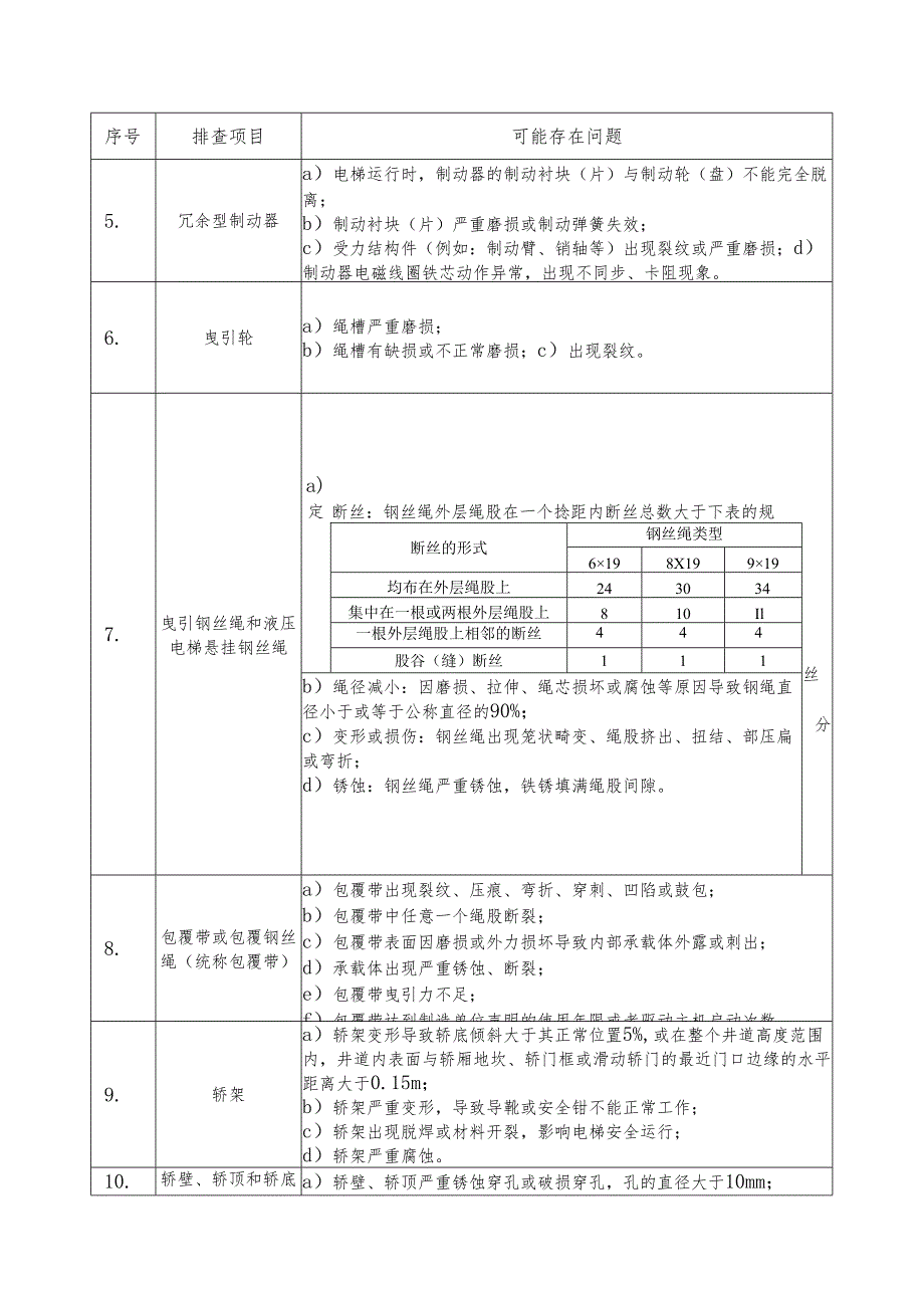 老旧电梯隐患排查工作指引.docx_第2页