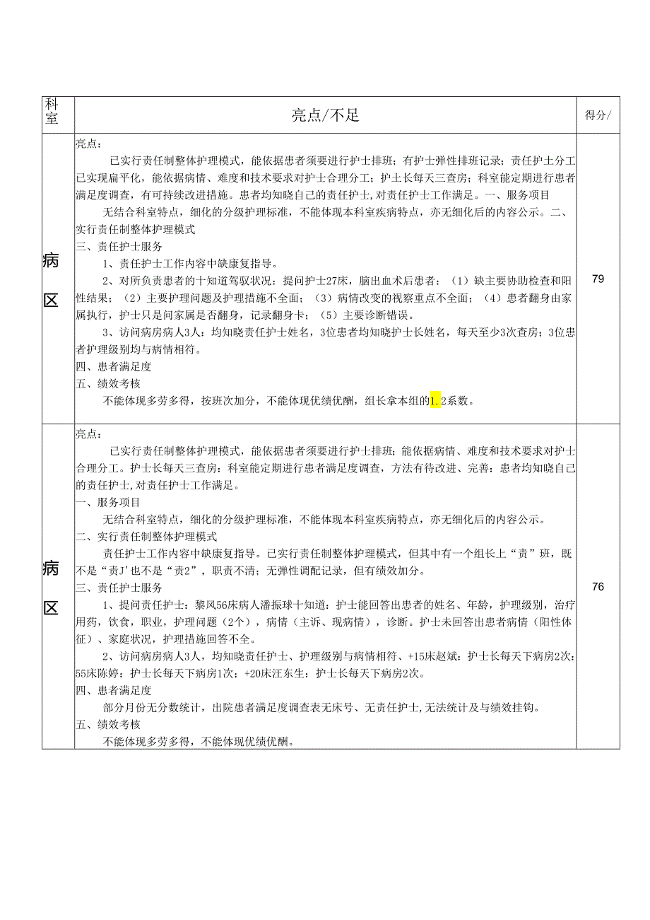 2月优质护理检查汇总.docx_第1页