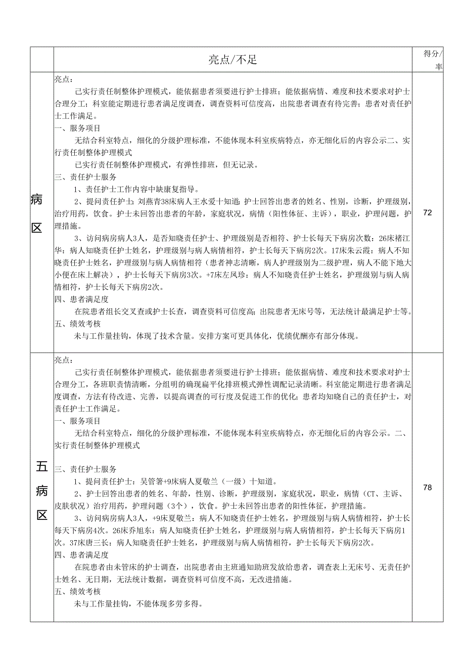 2月优质护理检查汇总.docx_第2页