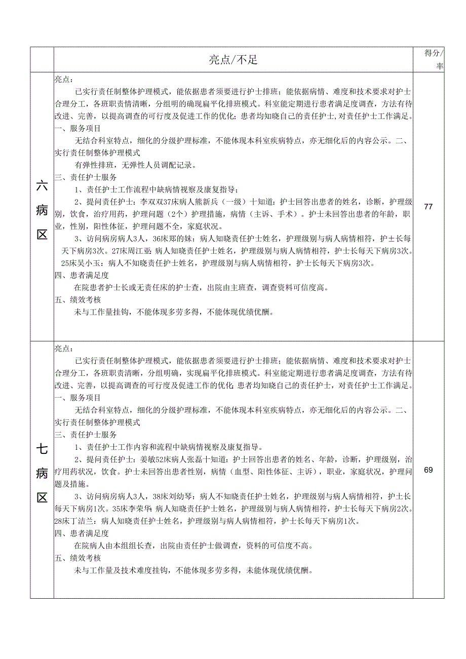 2月优质护理检查汇总.docx_第3页