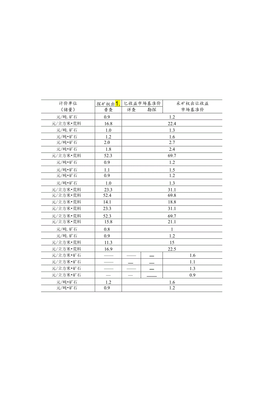 黑龙江省矿业权出让收益市场基准价.docx_第3页