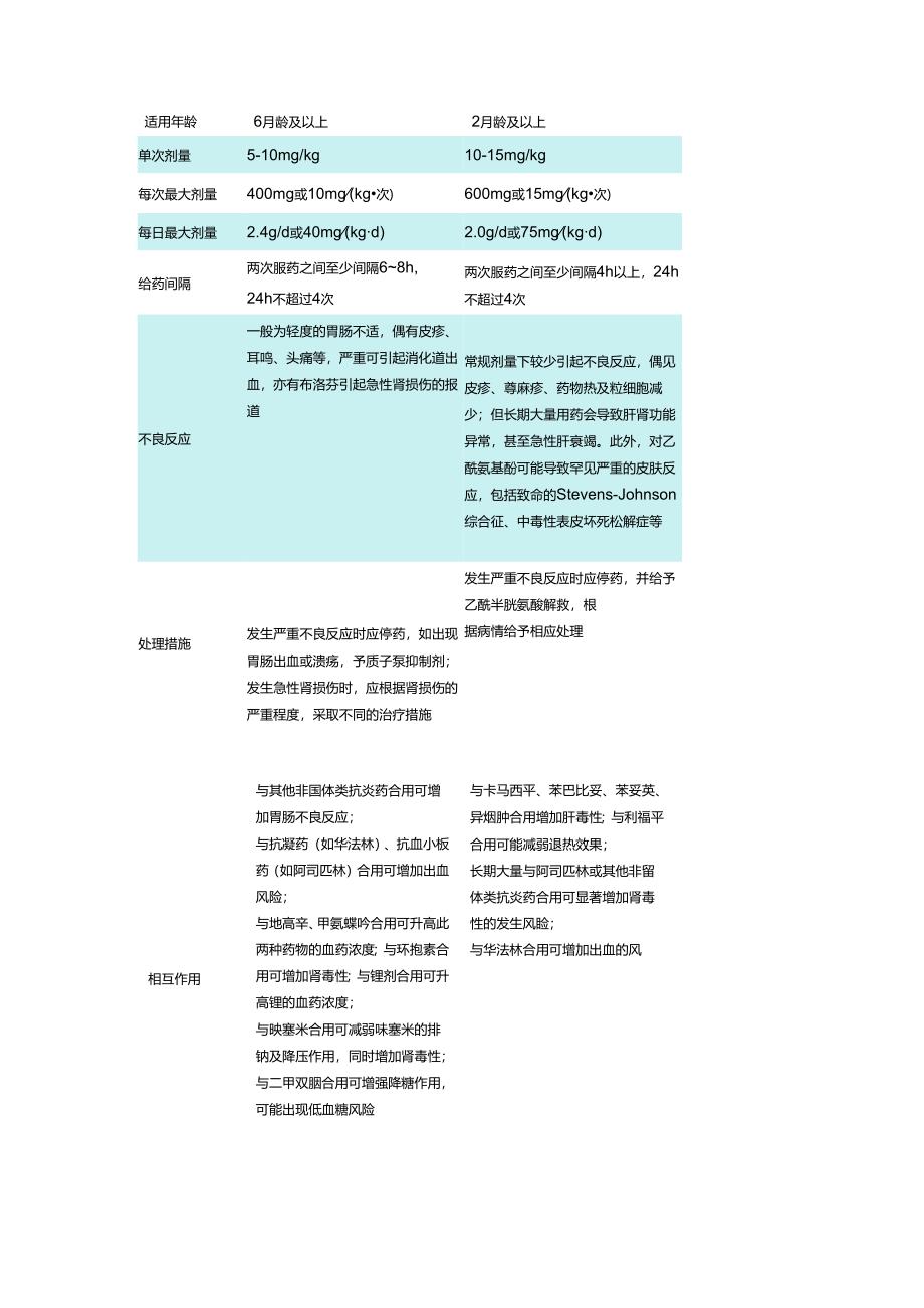 临床阿司匹林药物作用、与布洛芬乙酰氨基酚联用、药物区别及特殊人群使用注意事项.docx_第3页