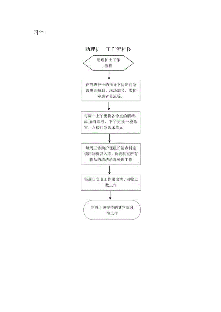 门急诊助理护士工作职责及流程.docx_第2页