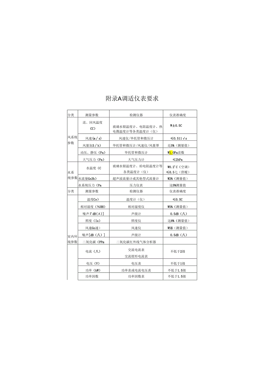 福建公共建筑供暖通风与空调系统调适仪表要求、程序、验收表格.docx_第1页