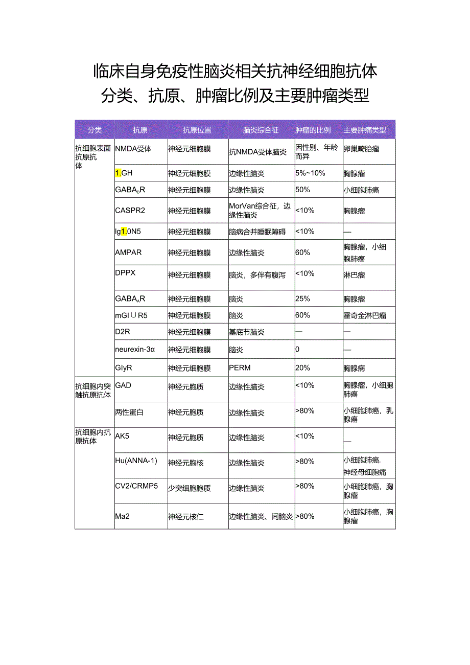 临床自身免疫性脑炎相关抗神经细胞抗体分类、抗原、肿瘤比例及主要肿瘤类型.docx_第1页