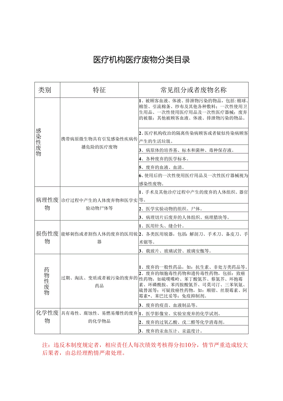 医疗机构医疗废物分类目录.docx_第1页