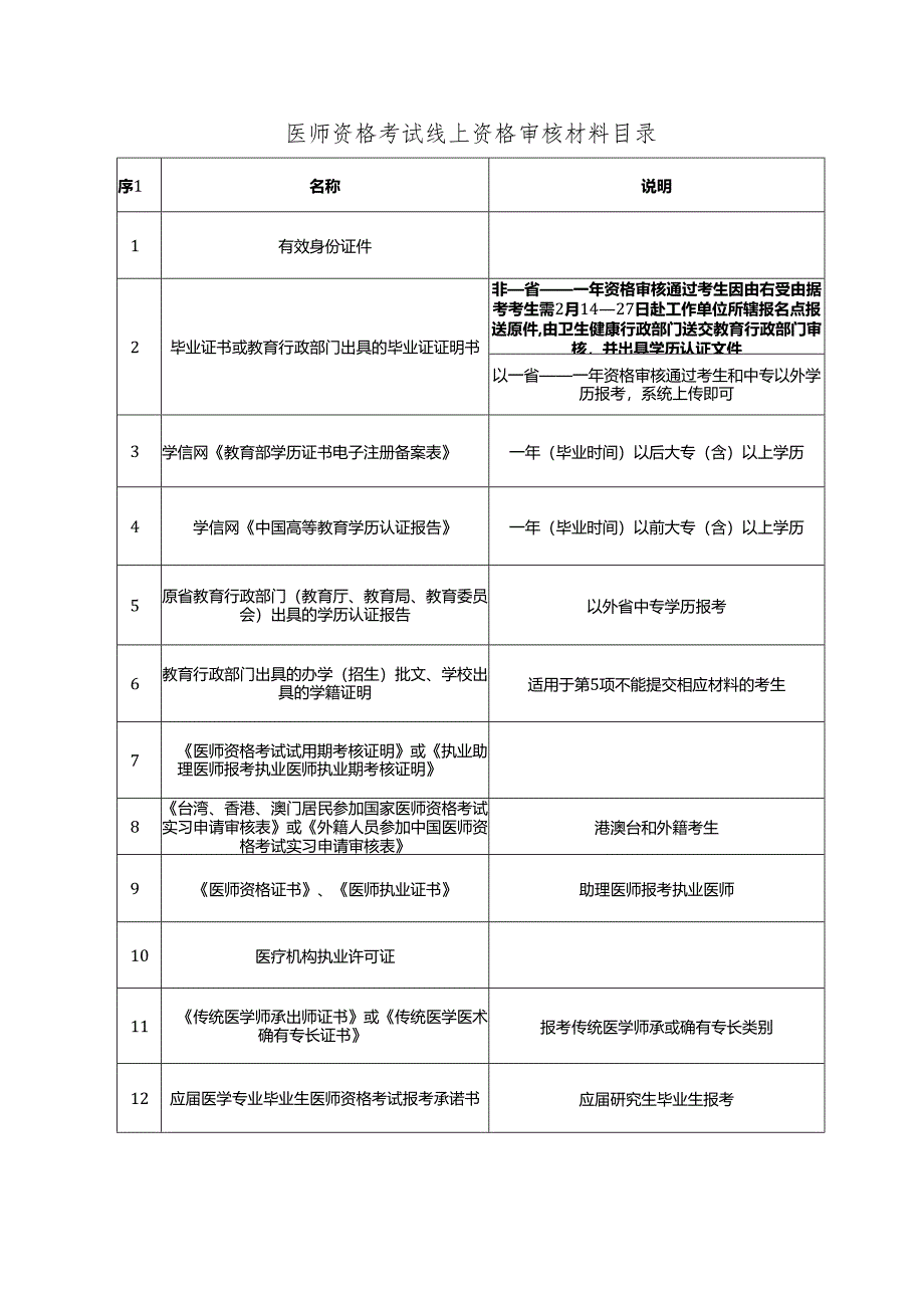 医师资格考试线上资格审核材料目录.docx_第1页