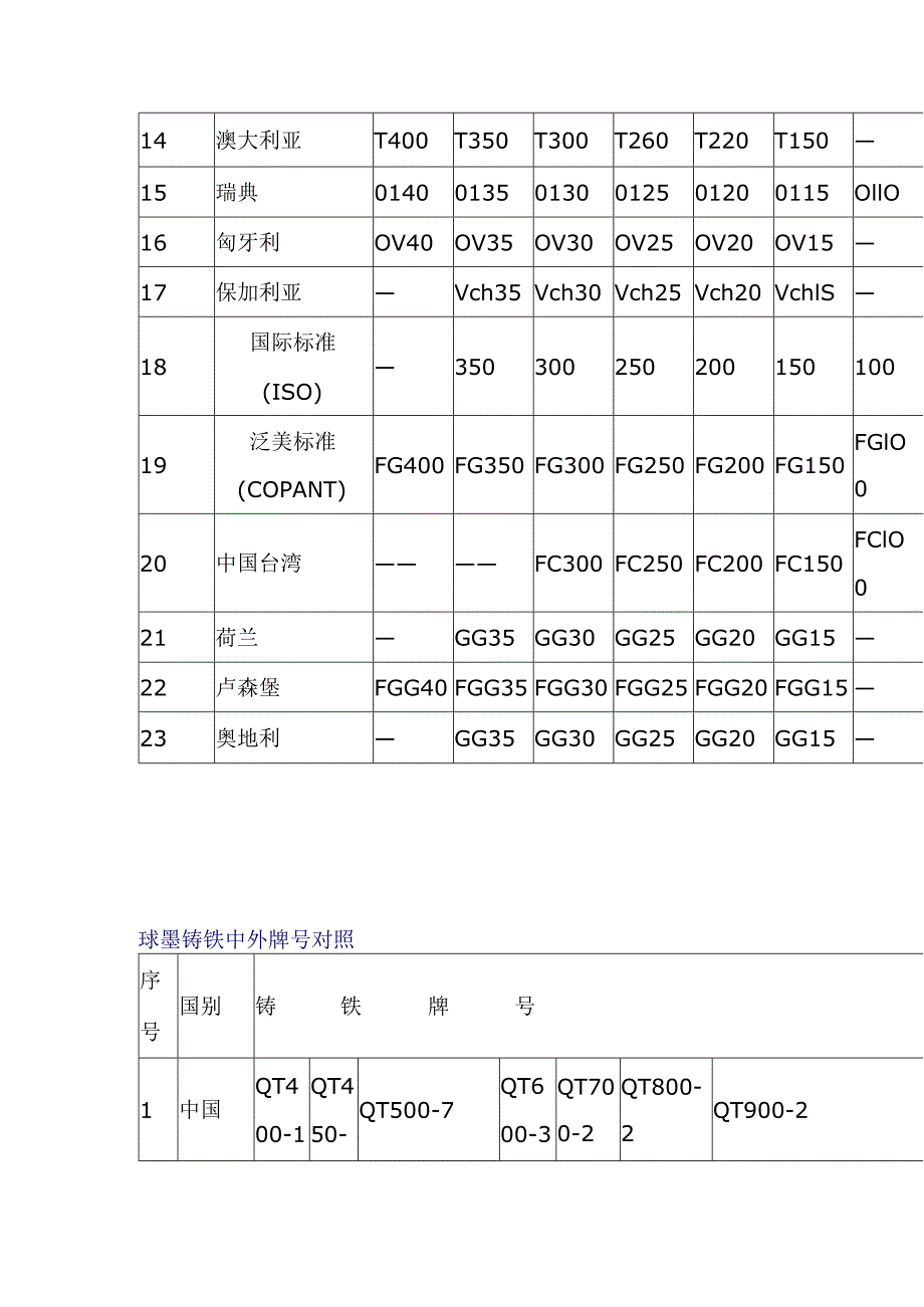 中外灰铸铁、球墨铸铁牌号对照.docx_第2页