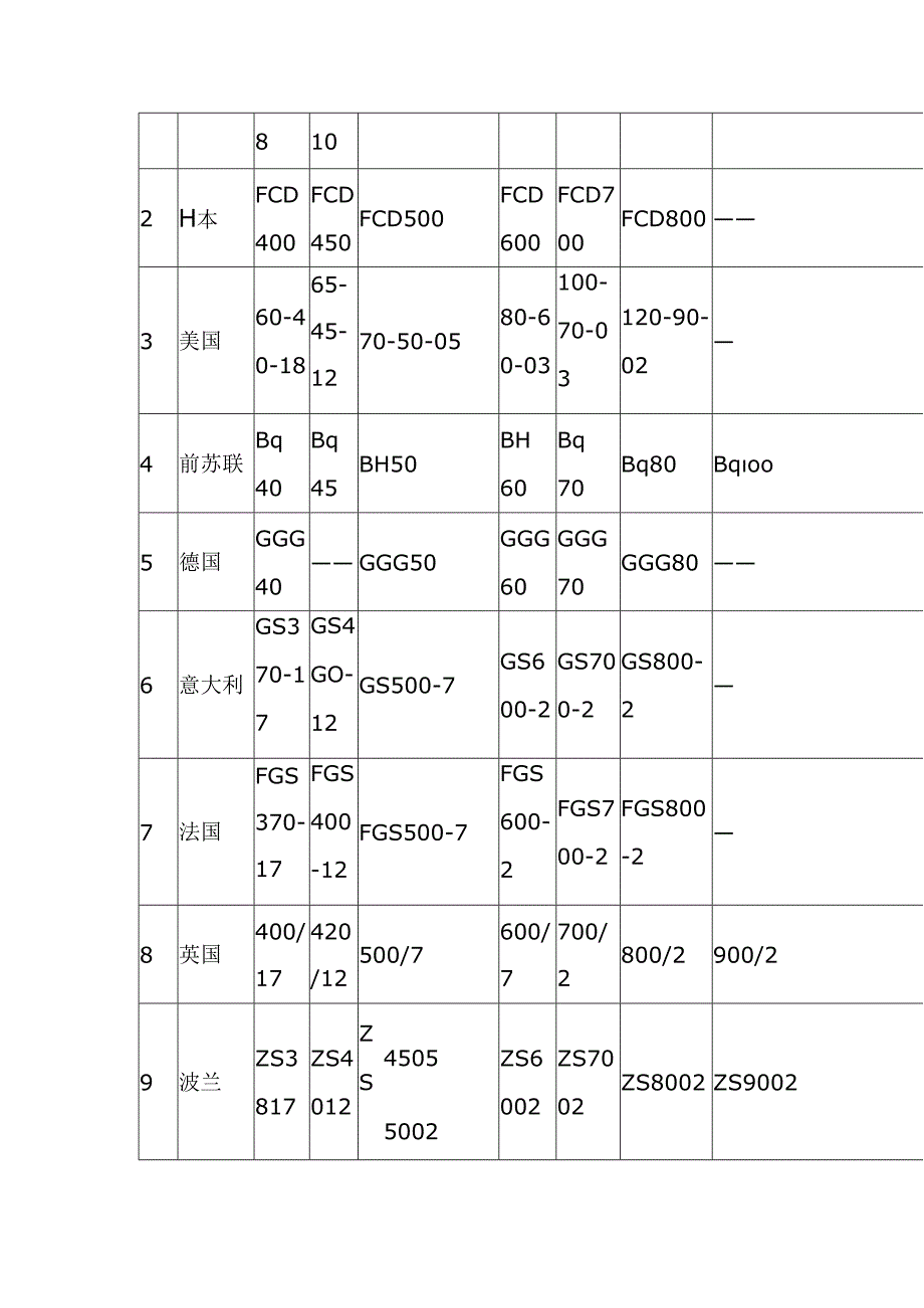 中外灰铸铁、球墨铸铁牌号对照.docx_第3页