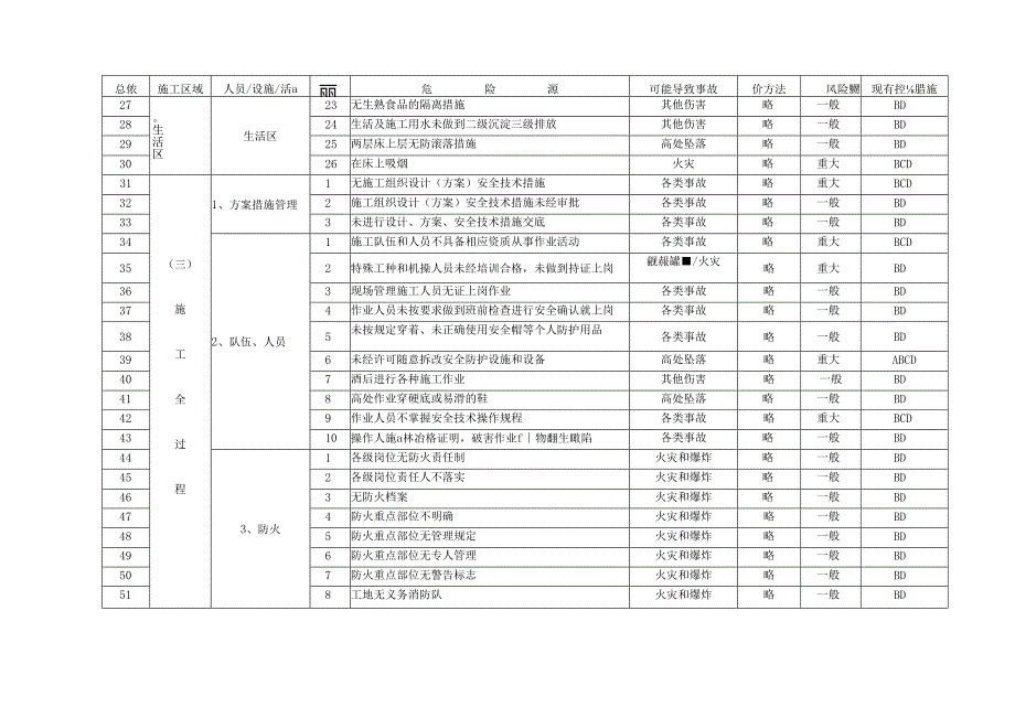 企业危险源总清单模板.docx_第2页