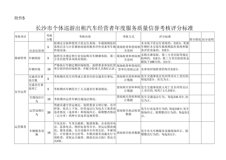 长沙市个体巡游出租汽车经营者年度服务质量信誉考核评分标准.docx_第1页