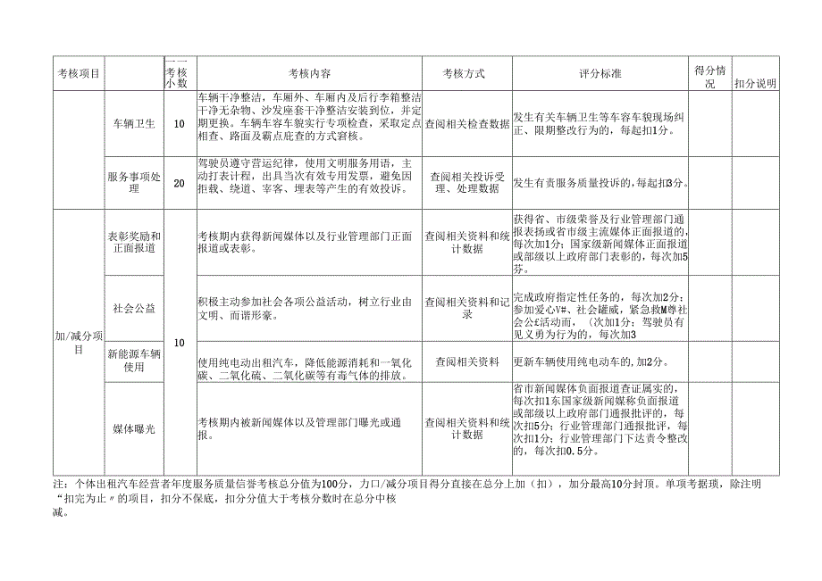 长沙市个体巡游出租汽车经营者年度服务质量信誉考核评分标准.docx_第2页