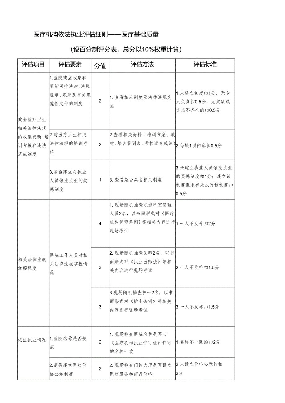 医疗机构依法执业评估细则：医疗基础质量评分表.docx_第1页