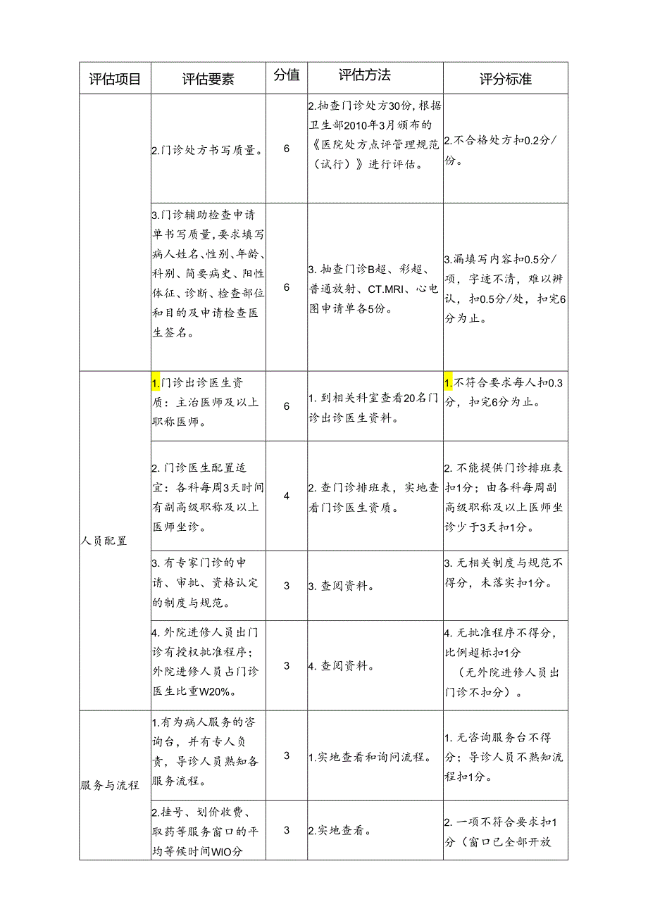 三级医院门诊质控评估细则：医疗流程质量表.docx_第2页