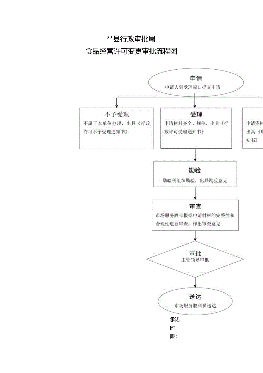 食品经营许可变更登记流程图.docx_第1页